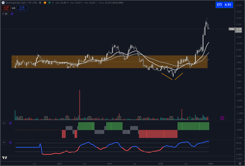 Trendycator® – indicatore proprietario registrato UIBM (domanda n. 302024000182022). Strumento sviluppato dal Circolo degli Investitori per identificare trend e regimi di mercato su azioni, ETF e obbligazioni.