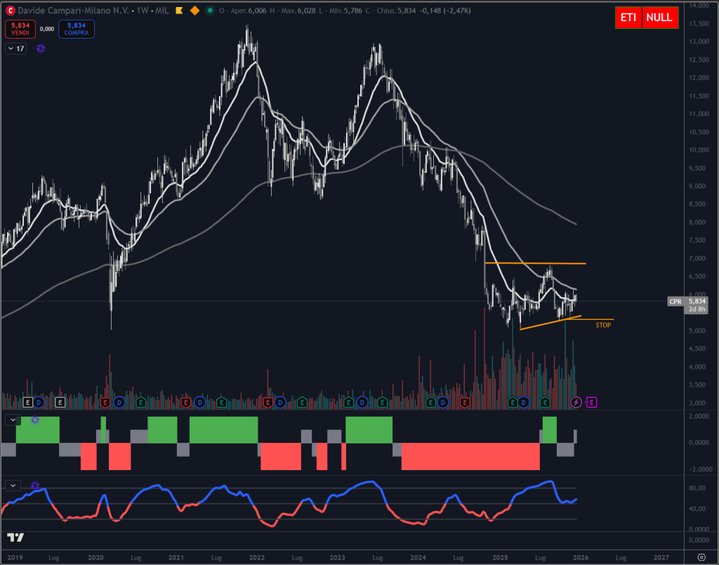 Trendycator® – indicatore proprietario registrato UIBM (domanda n. 302024000182022). Strumento sviluppato dal Circolo degli Investitori per identificare trend e regimi di mercato su azioni, ETF e obbligazioni.