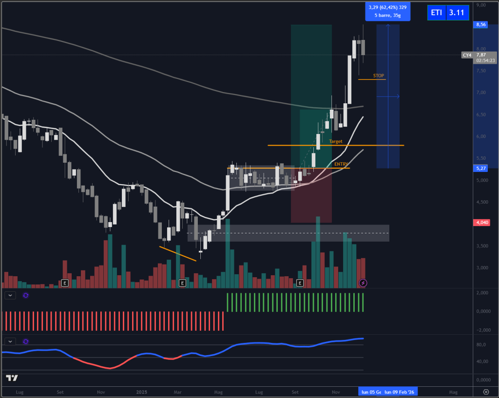 Trendycator® – indicatore proprietario registrato UIBM (domanda n. 302024000182022). Strumento sviluppato dal Circolo degli Investitori per identificare trend e regimi di mercato su azioni, ETF e obbligazioni. 