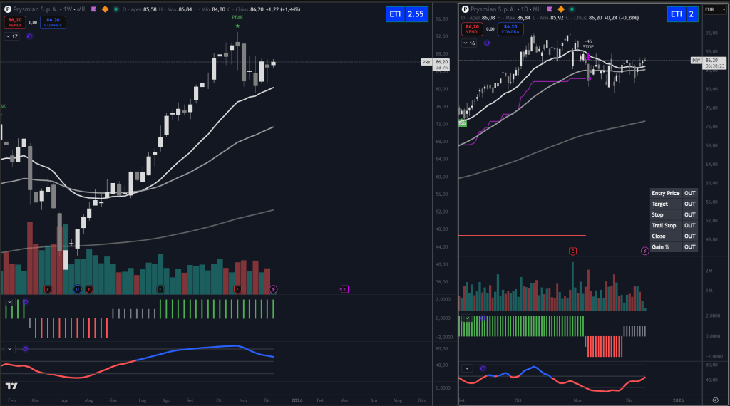 Trendycator® – indicatore proprietario registrato UIBM (domanda n. 302024000182022). Strumento sviluppato dal Circolo degli Investitori per identificare trend e regimi di mercato su azioni, ETF e obbligazioni.