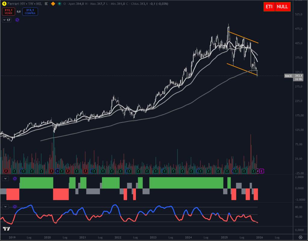 Trendycator® – indicatore proprietario registrato UIBM (domanda n. 302024000182022). Strumento sviluppato dal Circolo degli Investitori per identificare trend e regimi di mercato su azioni, ETF e obbligazioni.