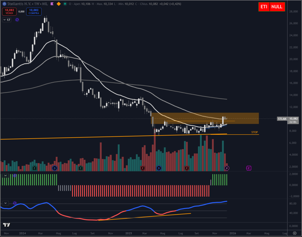 Trendycator® – indicatore proprietario registrato UIBM (domanda n. 302024000182022). Strumento sviluppato dal Circolo degli Investitori per identificare trend e regimi di mercato su azioni, ETF e obbligazioni.