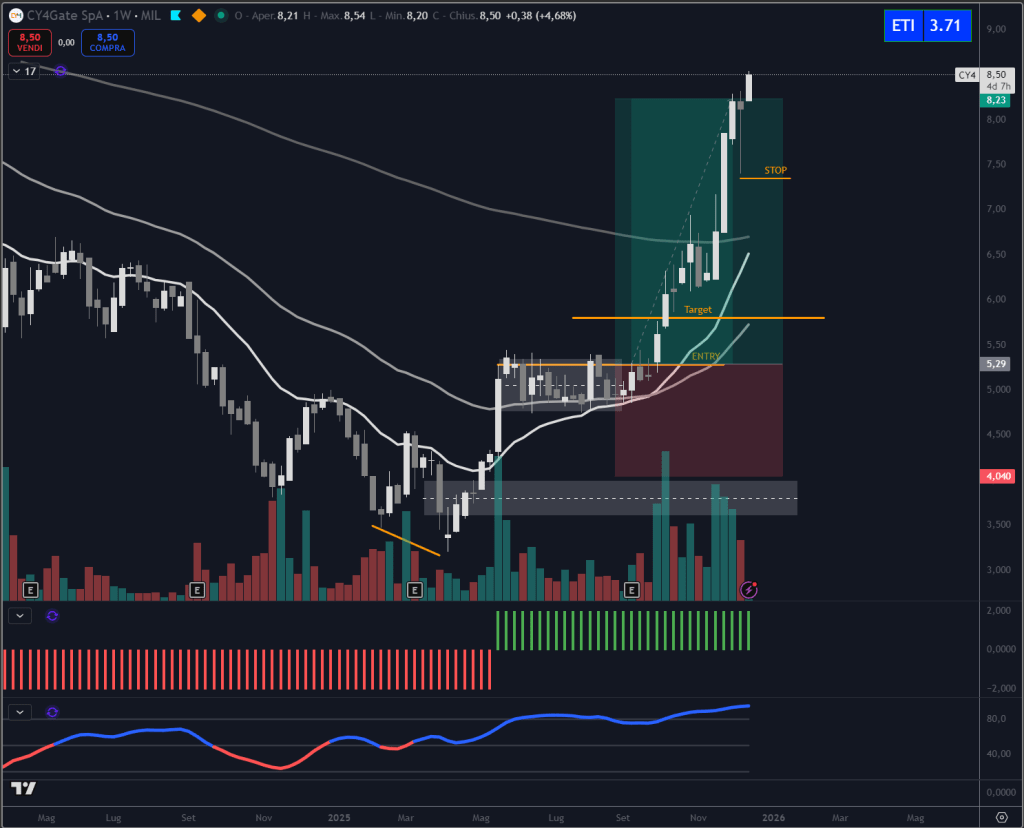 Trendycator® – indicatore proprietario registrato UIBM (domanda n. 302024000182022). Strumento sviluppato dal Circolo degli Investitori per identificare trend e regimi di mercato su azioni, ETF e obbligazioni.