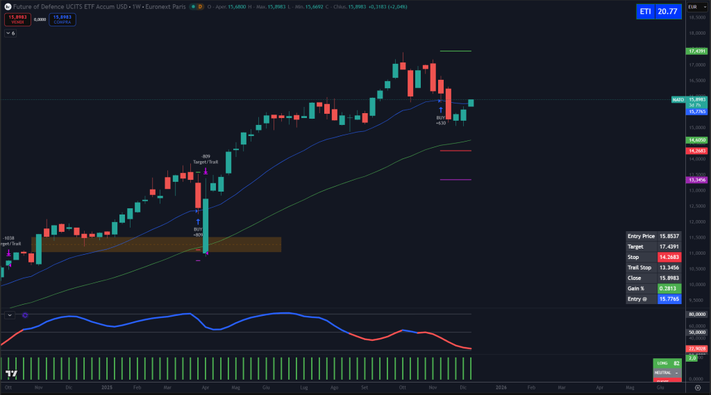 Trendycator® – indicatore proprietario registrato UIBM (domanda n. 302024000182022). Strumento sviluppato dal Circolo degli Investitori per identificare trend e regimi di mercato su azioni, ETF e obbligazioni.
