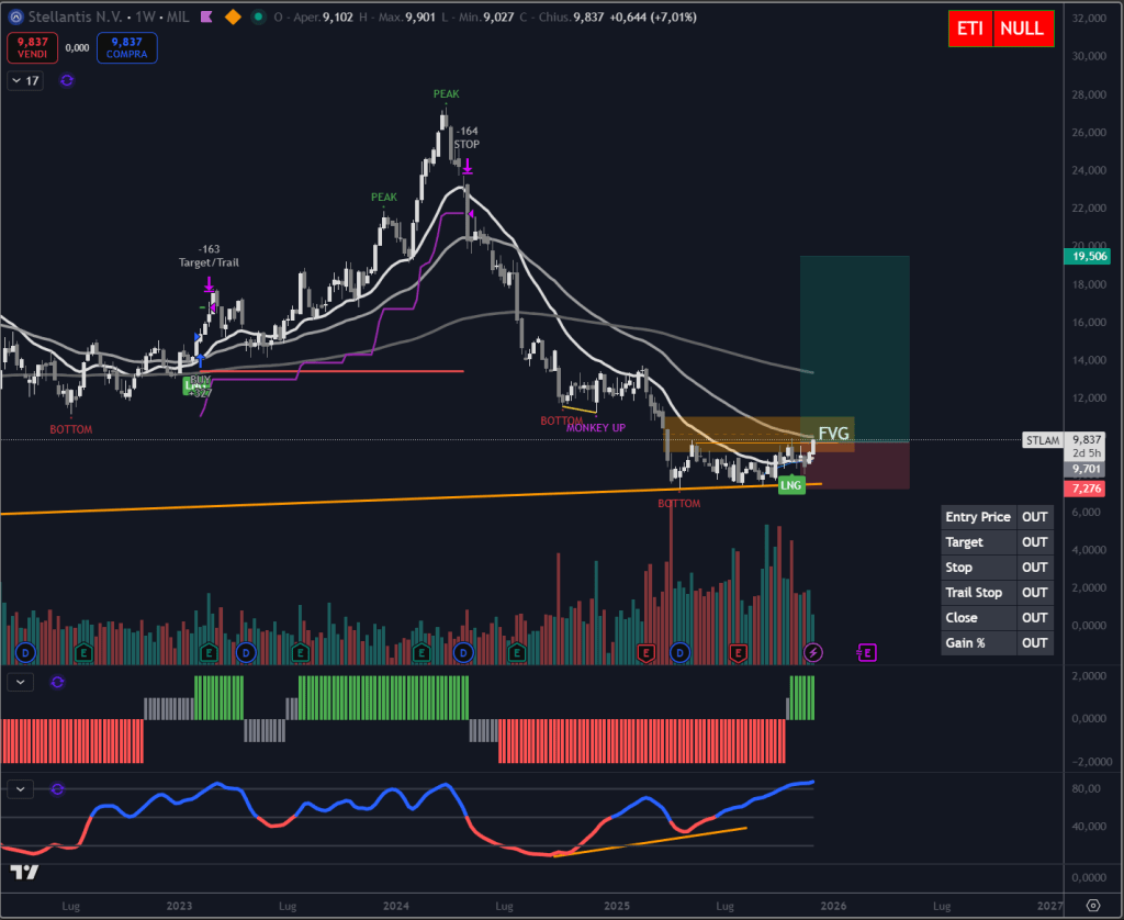 Trendycator® – indicatore proprietario registrato UIBM (domanda n. 302024000182022). Strumento sviluppato dal Circolo degli Investitori per identificare trend e regimi di mercato su azioni, ETF e obbligazioni.