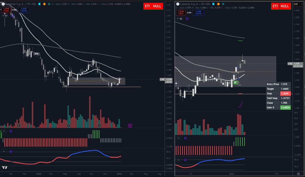 Trendycator® – indicatore proprietario registrato UIBM (domanda n. 302024000182022). Strumento sviluppato dal Circolo degli Investitori per identificare trend e regimi di mercato su azioni, ETF e obbligazioni.