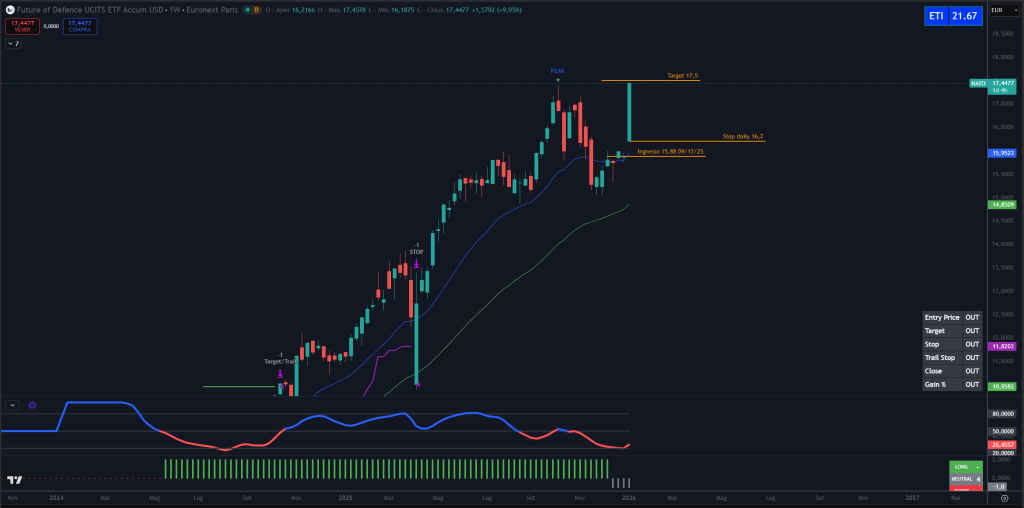 Trendycator® – indicatore proprietario registrato UIBM (domanda n. 302024000182022). Strumento sviluppato dal Circolo degli Investitori per identificare trend e regimi di mercato su azioni, ETF e obbligazioni.
