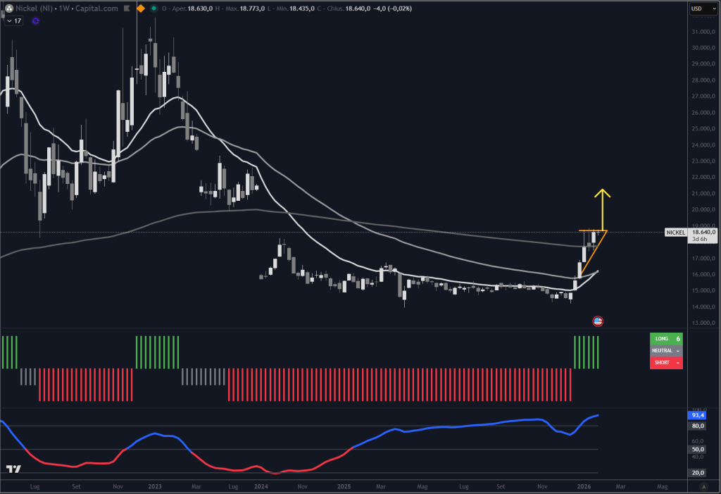 Trendycator® – indicatore proprietario registrato UIBM (domanda n. 302024000182022). Strumento sviluppato dal Circolo degli Investitori per identificare trend e regimi di mercato su azioni, ETF e obbligazioni.