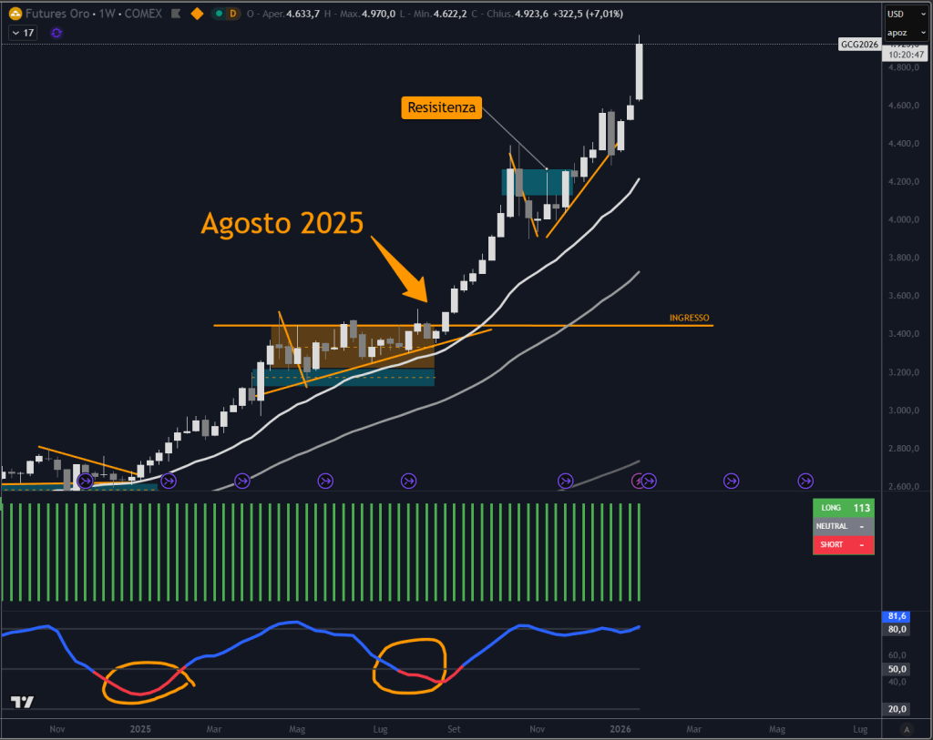 Grafico settimanale dell’oro con evidenza della struttura di recupero osservata nell’agosto 2025 dopo una fase di correzione.