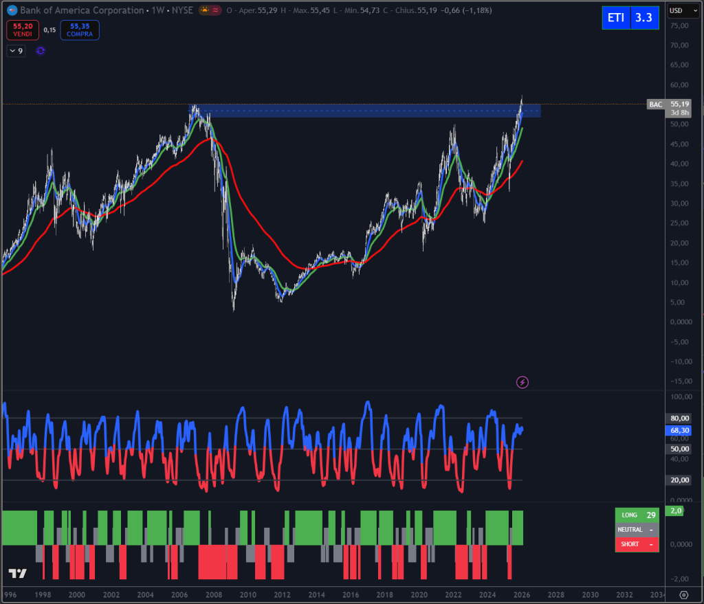 Trendycator® – indicatore proprietario registrato UIBM (domanda n. 302024000182022). Strumento sviluppato dal Circolo degli Investitori per identificare trend e regimi di mercato su azioni, ETF e obbligazioni.

