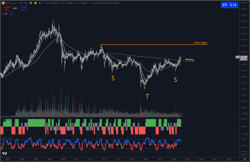 Trendycator® – indicatore proprietario registrato UIBM (domanda n. 302024000182022). Strumento sviluppato dal Circolo degli Investitori per identificare trend e regimi di mercato su azioni, ETF e obbligazioni.
