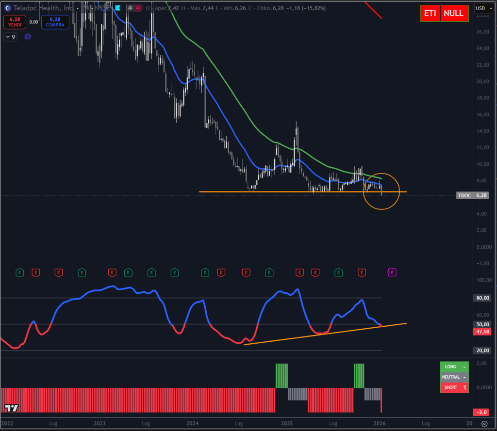 Trendycator® – indicatore proprietario registrato UIBM (domanda n. 302024000182022). Strumento sviluppato dal Circolo degli Investitori per identificare trend e regimi di mercato su azioni, ETF e obbligazioni.
