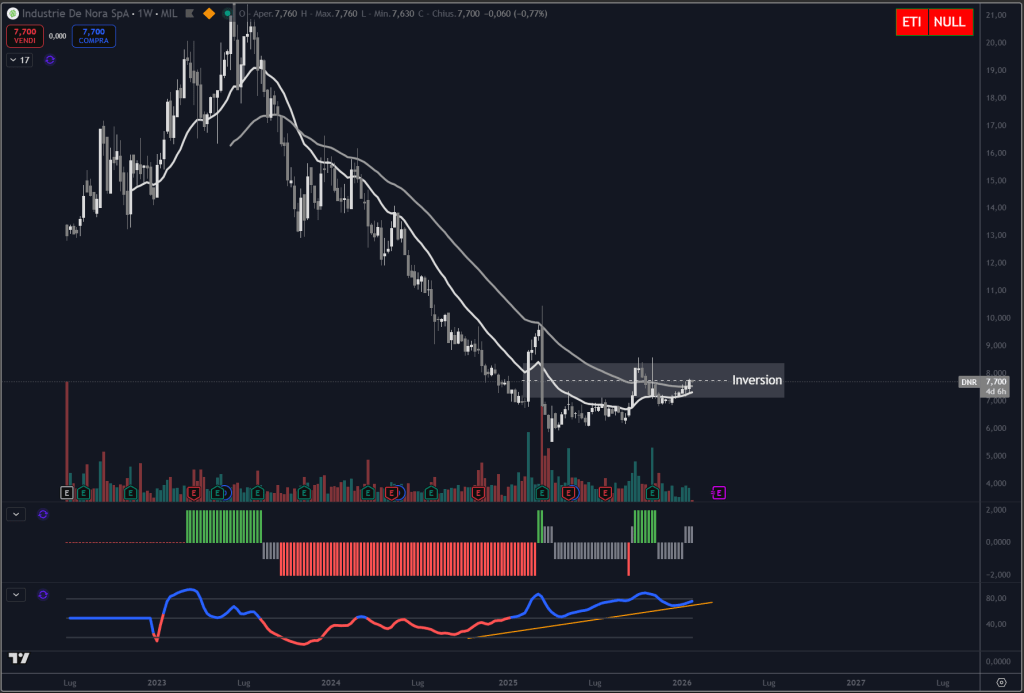 Trendycator® – indicatore proprietario registrato UIBM (domanda n. 302024000182022). Strumento sviluppato dal Circolo degli Investitori per identificare trend e regimi di mercato su azioni, ETF e obbligazioni.