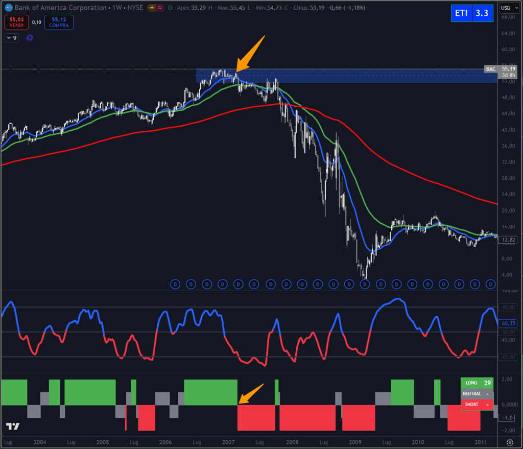 Trendycator® – indicatore proprietario registrato UIBM (domanda n. 302024000182022). Strumento sviluppato dal Circolo degli Investitori per identificare trend e regimi di mercato su azioni, ETF e obbligazioni.
