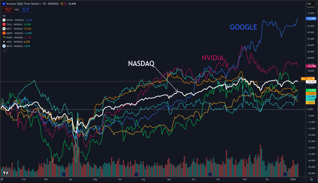Grafico di Comparazione Nasdaq con le Big 7 su scala daily.