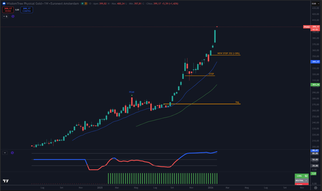 Trendycator® – indicatore proprietario registrato UIBM (domanda n. 302024000182022). Strumento sviluppato dal Circolo degli Investitori per identificare trend e regimi di mercato su azioni, ETF e obbligazioni.