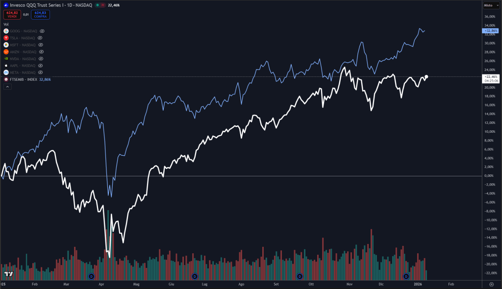 In blu l’indice FTSEMIB e in bianco l’indice NASDAQ. Fonte grafico Tradingview.