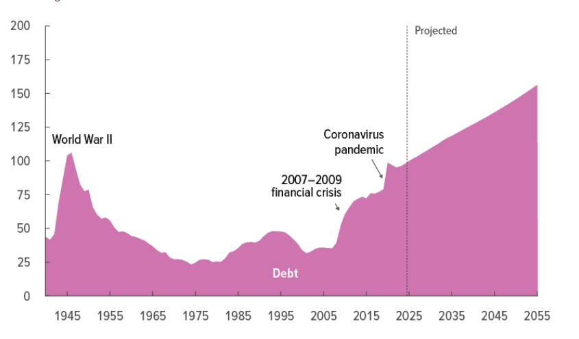 Immagine Federal Debt Held by the Public