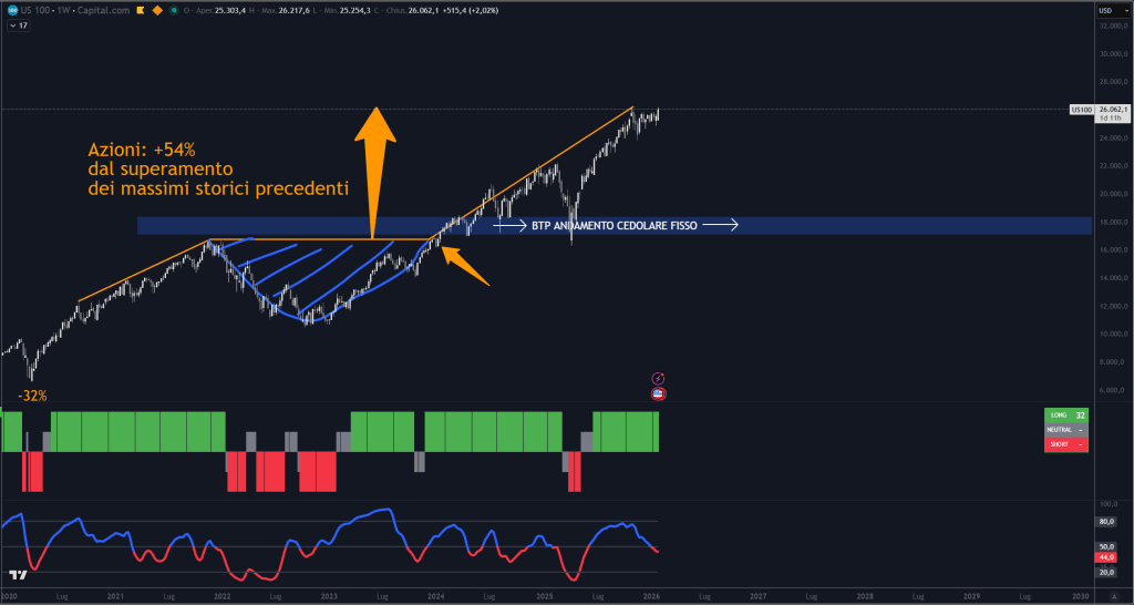 Trendycator® – indicatore proprietario registrato UIBM (domanda n. 302024000182022). Strumento sviluppato dal Circolo degli Investitori per identificare trend e regimi di mercato su azioni, ETF e obbligazioni.