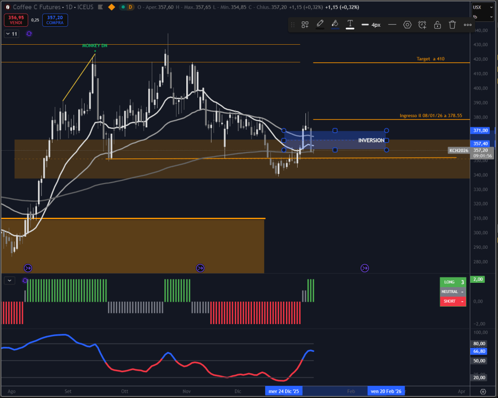 Trendycator® – indicatore proprietario registrato UIBM (domanda n. 302024000182022). Strumento sviluppato dal Circolo degli Investitori per identificare trend e regimi di mercato su azioni, ETF e obbligazioni.
