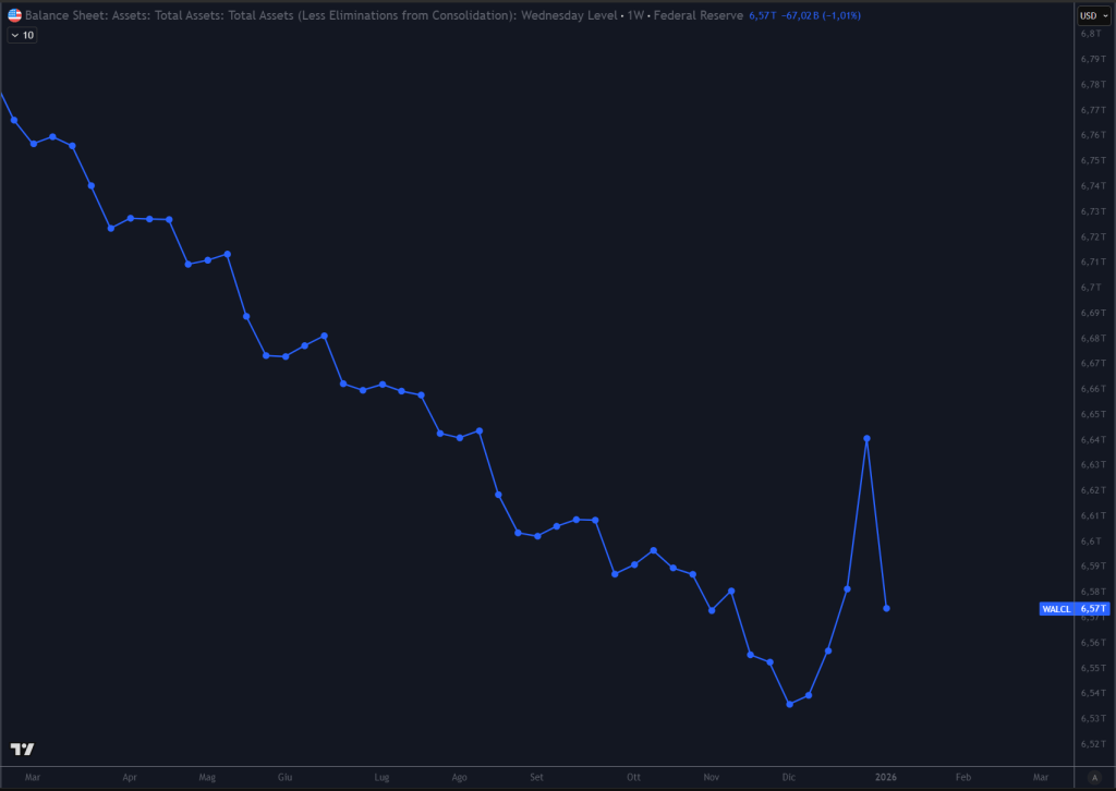 Grafico del Federal Reserve Balance Sheet.