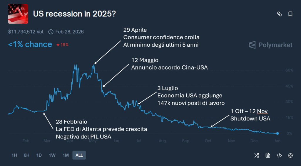 Grafico Polymarket su recessione USA nel 2025