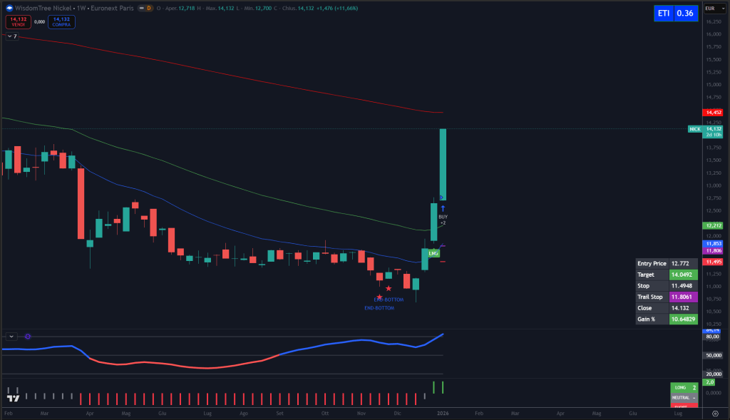 Trendycator® – indicatore proprietario registrato UIBM (domanda n. 302024000182022). Strumento sviluppato dal Circolo degli Investitori per identificare trend e regimi di mercato su azioni, ETF e obbligazioni.