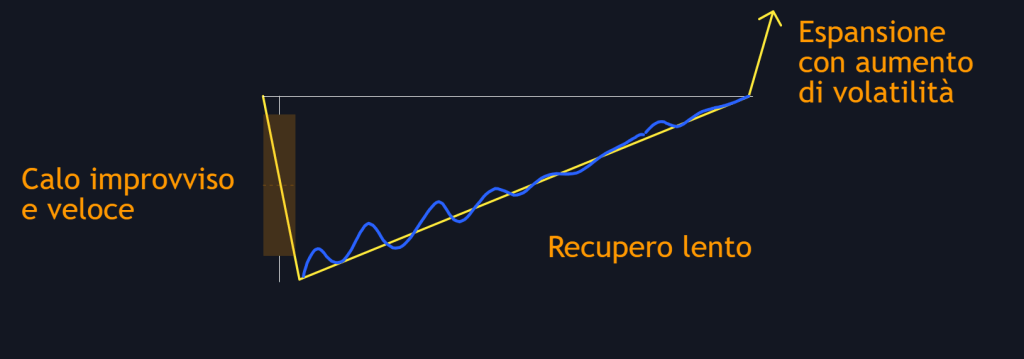 Schema concettuale del cosiddetto “pattern Nike”: calo improvviso, fase di recupero graduale e successiva espansione della volatilità.