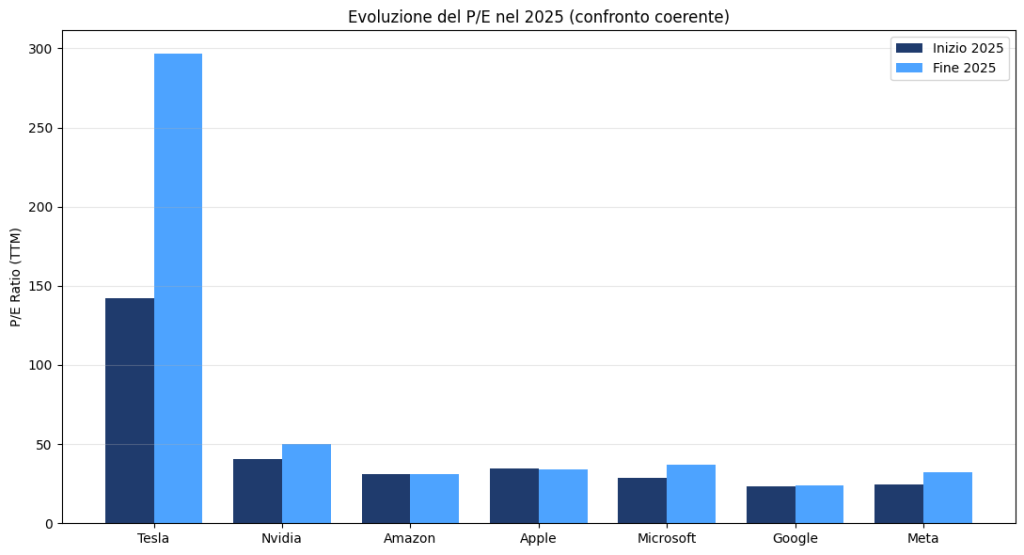 Grafico a barre che indica il rapporto P/E delle azioni americane Big 7.