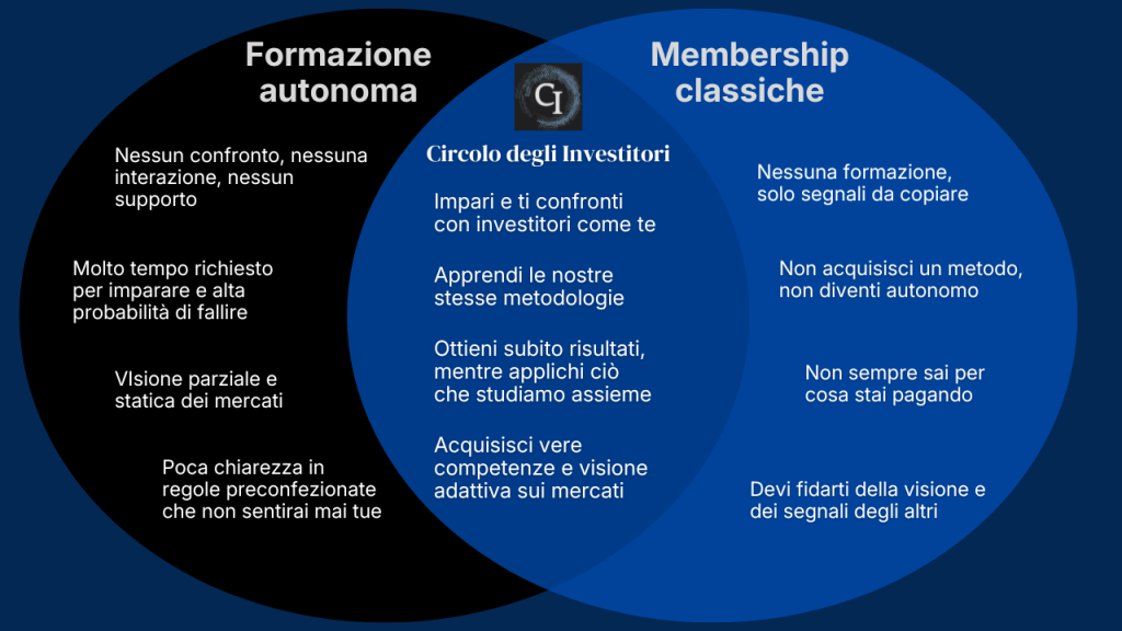 Diagramma comparativo che mostra le differenze tra formazione autonoma, Circolo degli Investitori e membership classiche: il Circolo unisce confronto tra investitori, metodo condiviso e sviluppo di competenze, in contrasto con l’isolamento della formazione autonoma e la dipendenza dai segnali tipica delle membership tradizionali.