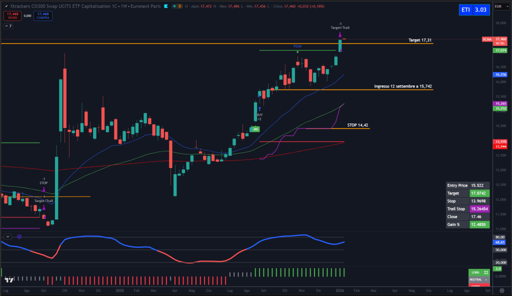 Trendycator® – indicatore proprietario registrato UIBM (domanda n. 302024000182022). Strumento sviluppato dal Circolo degli Investitori per identificare trend e regimi di mercato su azioni, ETF e obbligazioni.
