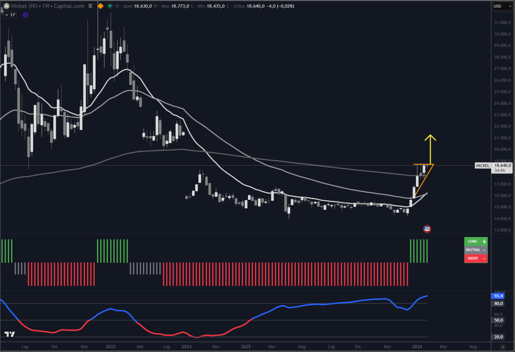 Trendycator® – indicatore proprietario registrato UIBM (domanda n. 302024000182022). Strumento sviluppato dal Circolo degli Investitori per identificare trend e regimi di mercato su azioni, ETF e obbligazioni.