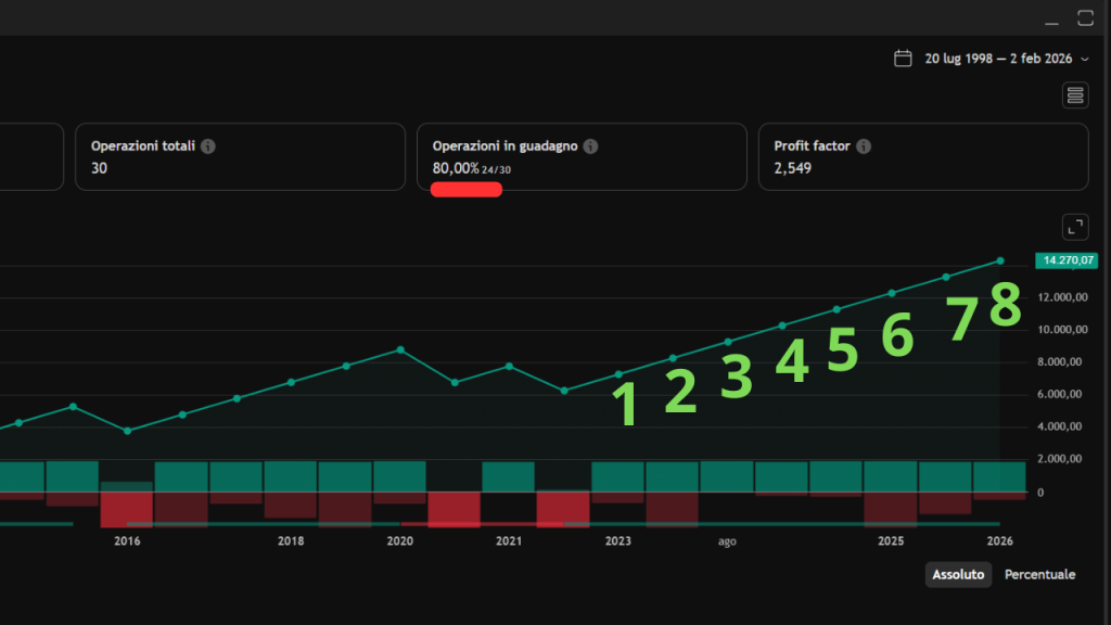 Trendycator® – indicatore proprietario registrato UIBM (domanda n. 302024000182022). Strumento sviluppato dal Circolo degli Investitori per identificare trend e regimi di mercato su azioni, ETF e obbligazioni.