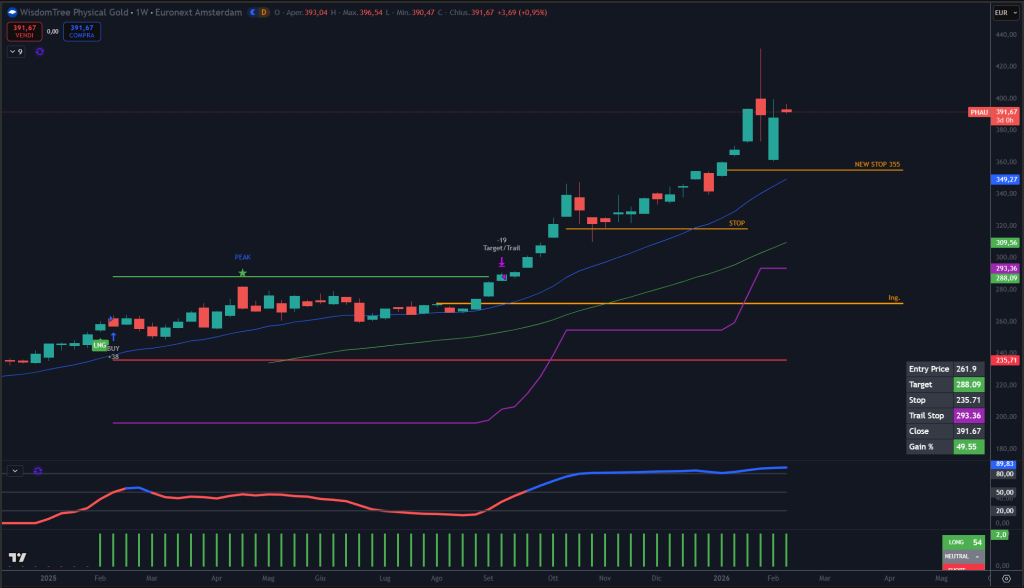 Trendycator® – indicatore proprietario registrato UIBM (domanda n. 302024000182022). Strumento sviluppato dal Circolo degli Investitori per identificare trend e regimi di mercato su azioni, ETF e obbligazioni.
