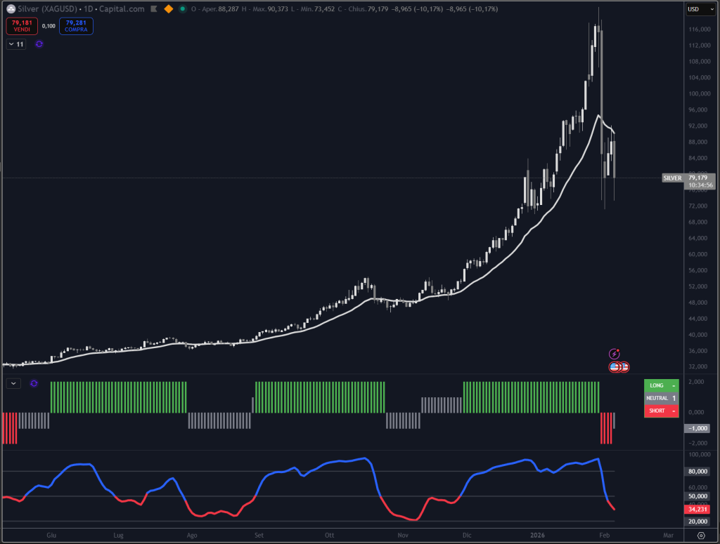 Trendycator® – indicatore proprietario registrato UIBM (domanda n. 302024000182022). Strumento sviluppato dal Circolo degli Investitori per identificare trend e regimi di mercato su azioni, ETF e obbligazioni. 