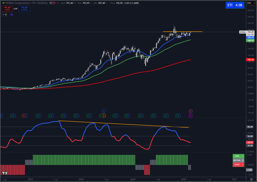 Trendycator® – indicatore proprietario registrato UIBM (domanda n. 302024000182022). Strumento sviluppato dal Circolo degli Investitori per identificare trend e regimi di mercato su azioni, ETF e obbligazioni.