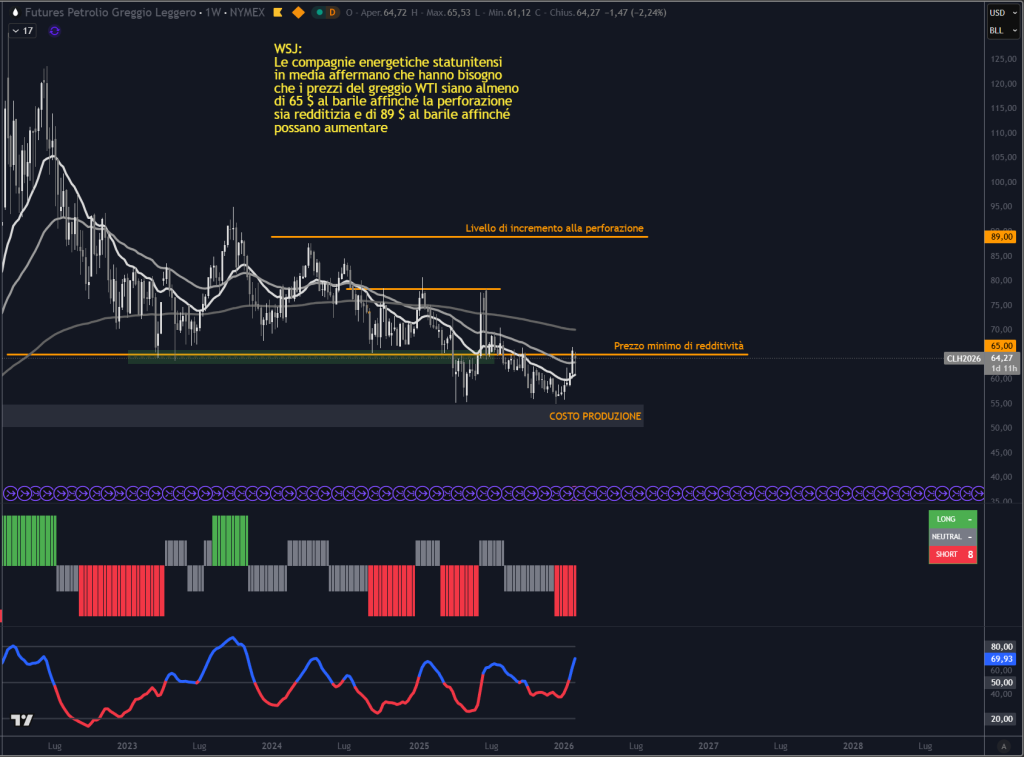 Analisi Petrolio con livelli critici di produttività e costo estrattivo