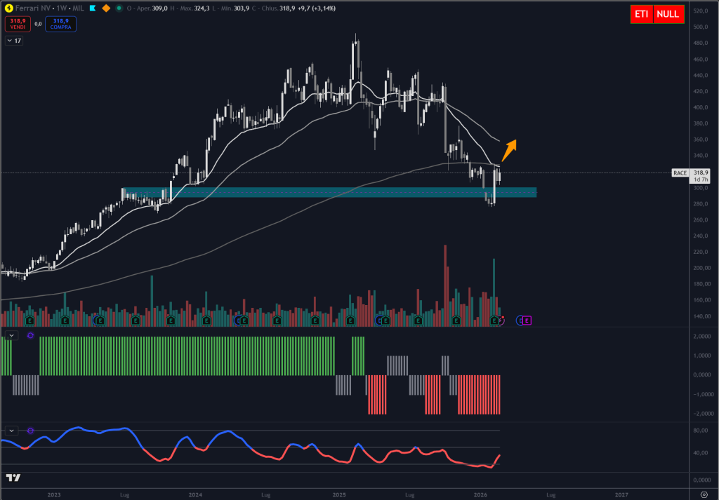 Trendycator® – indicatore proprietario registrato UIBM (domanda n. 302024000182022). Strumento sviluppato dal Circolo degli Investitori per identificare trend e regimi di mercato su azioni, ETF e obbligazioni.