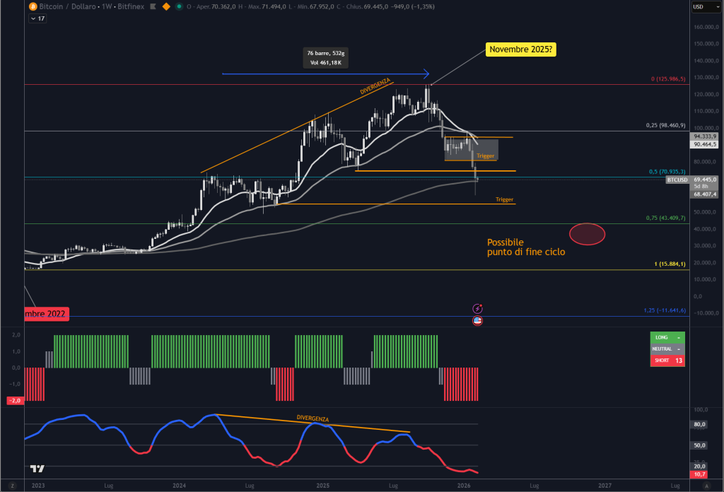 Trendycator® – indicatore proprietario registrato UIBM (domanda n. 302024000182022). Strumento sviluppato dal Circolo degli Investitori per identificare trend e regimi di mercato su azioni, ETF e obbligazioni.
