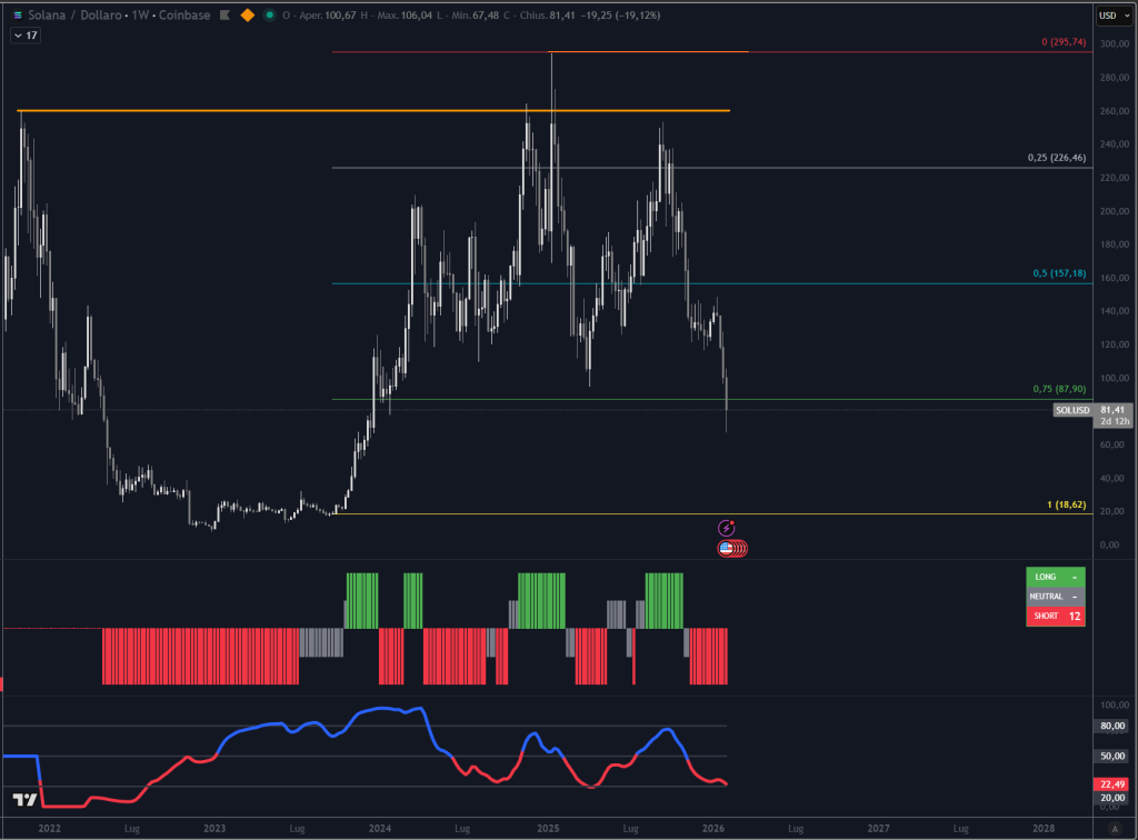 Grafico Solana: il ribasso raggiunge il 75° quartile dell’ultima gamba rialzista, con prima reazione tecnica dei prezzi.