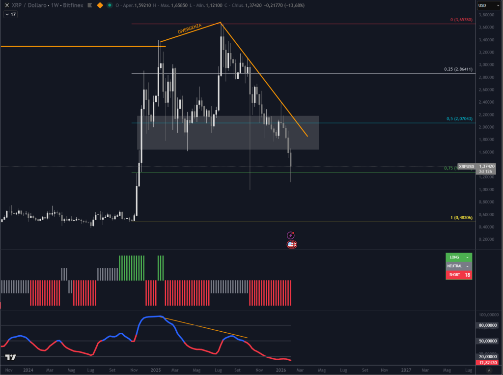 Grafico XRP: rottura della struttura rialzista e rientro in area di congestione precedente dopo il crollo.