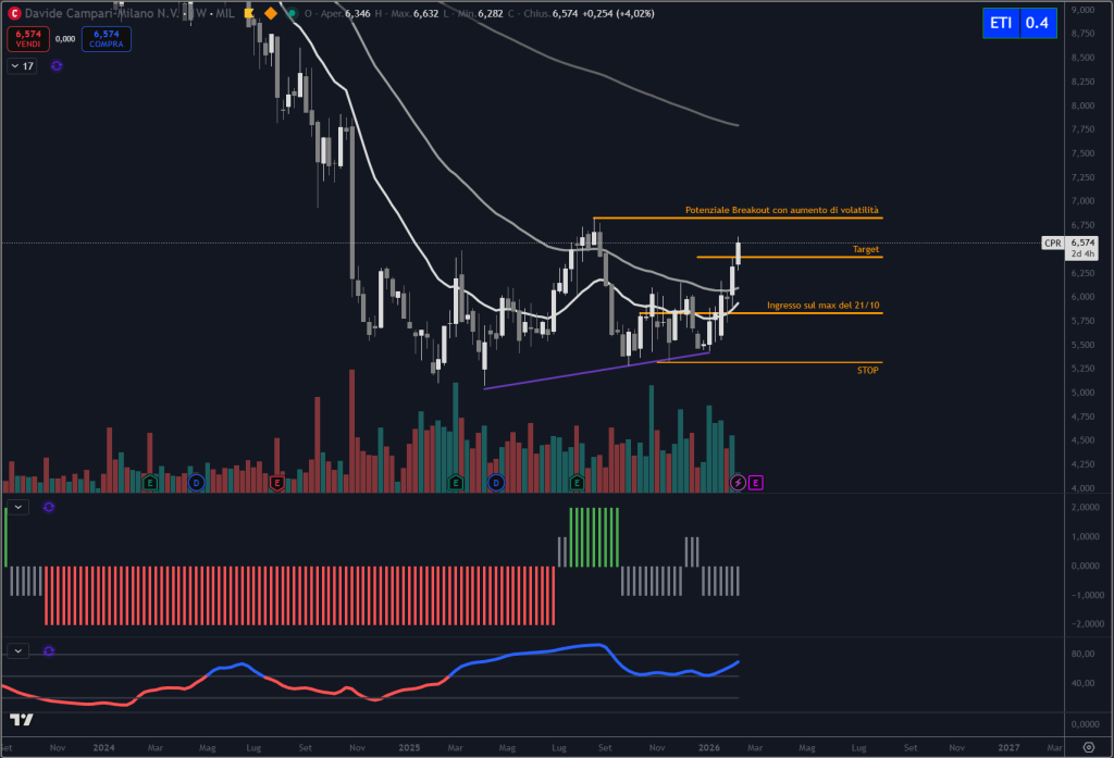 Trendycator® – indicatore proprietario registrato UIBM (domanda n. 302024000182022). Strumento sviluppato dal Circolo degli Investitori per identificare trend e regimi di mercato su azioni, ETF e obbligazioni.
