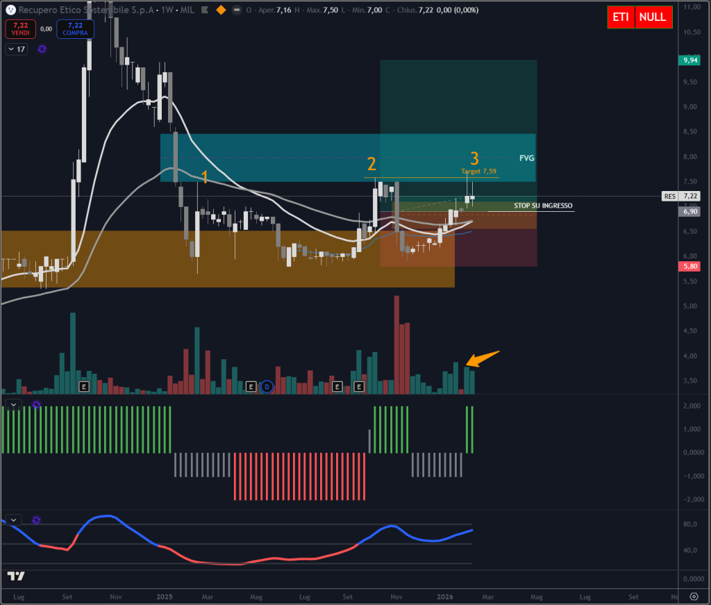 Trendycator® – indicatore proprietario registrato UIBM (domanda n. 302024000182022). Strumento sviluppato dal Circolo degli Investitori per identificare trend e regimi di mercato su azioni, ETF e obbligazioni.
