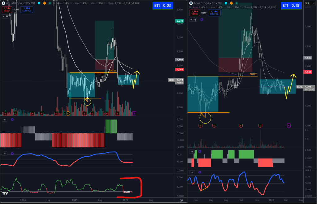 Trendycator® – indicatore proprietario registrato UIBM (domanda n. 302024000182022). Strumento sviluppato dal Circolo degli Investitori per identificare trend e regimi di mercato su azioni, ETF e obbligazioni.
