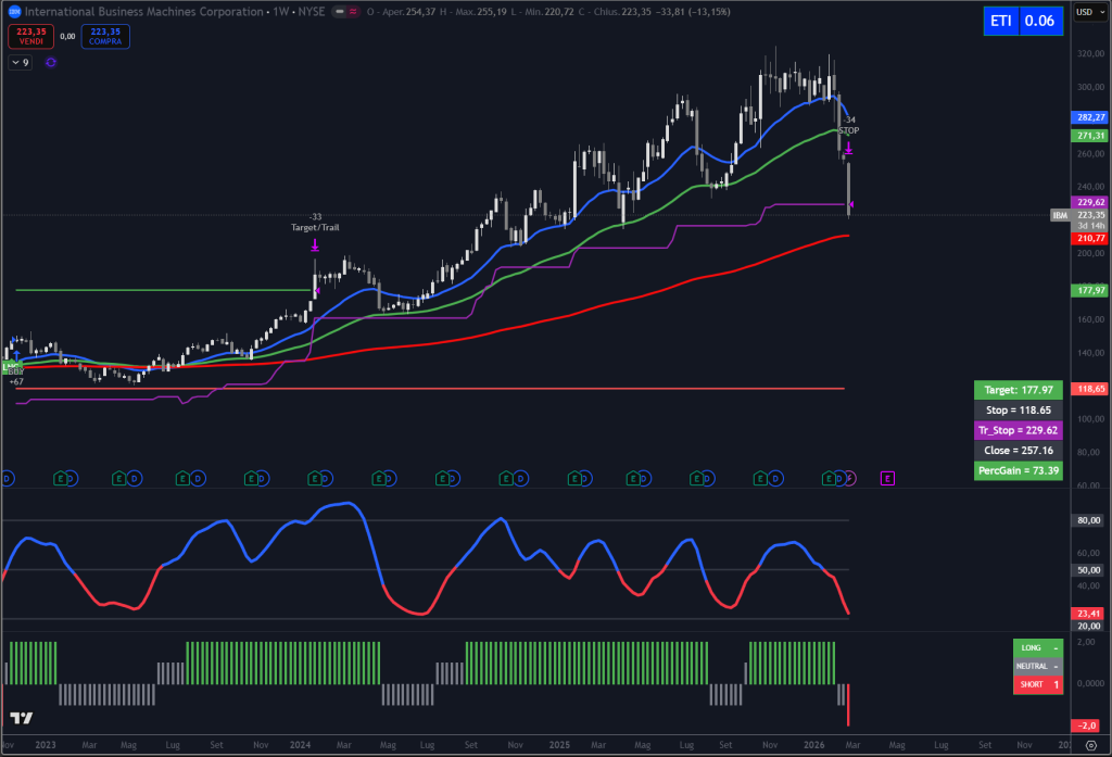 Trendycator® – indicatore proprietario registrato UIBM (domanda n. 302024000182022). Strumento sviluppato dal Circolo degli Investitori per identificare trend e regimi di mercato su azioni, ETF e obbligazioni.