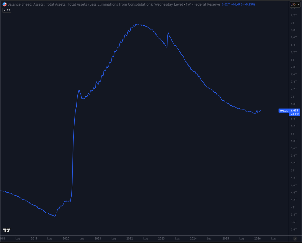 Bilancio FED a febbraio 2026. Fonte Trandingview su dati FRED