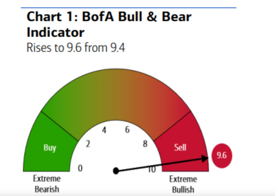 Indicatore tipo tachimetro che mostra il Bofa Bull and Bear Indicator