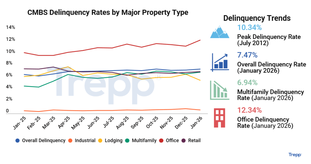 Grafico riportante l'andamento aggiornato del CMBS Delinquency Rate a gennaio 2026.