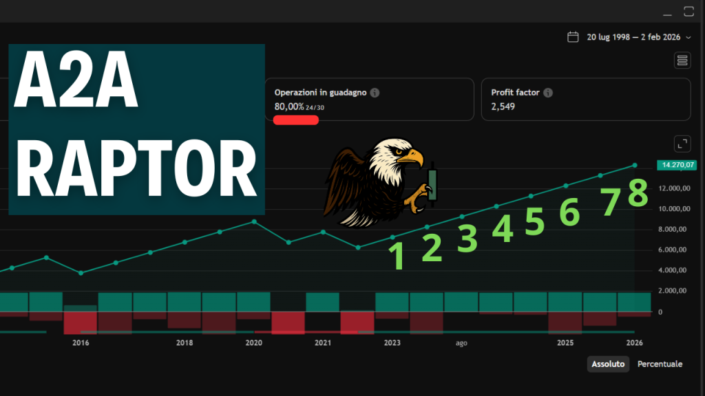 Copertina dell'articolo A2A primo target di Raptor, nella quale si vede la equity line con 8 risultati positivi consecutivi.