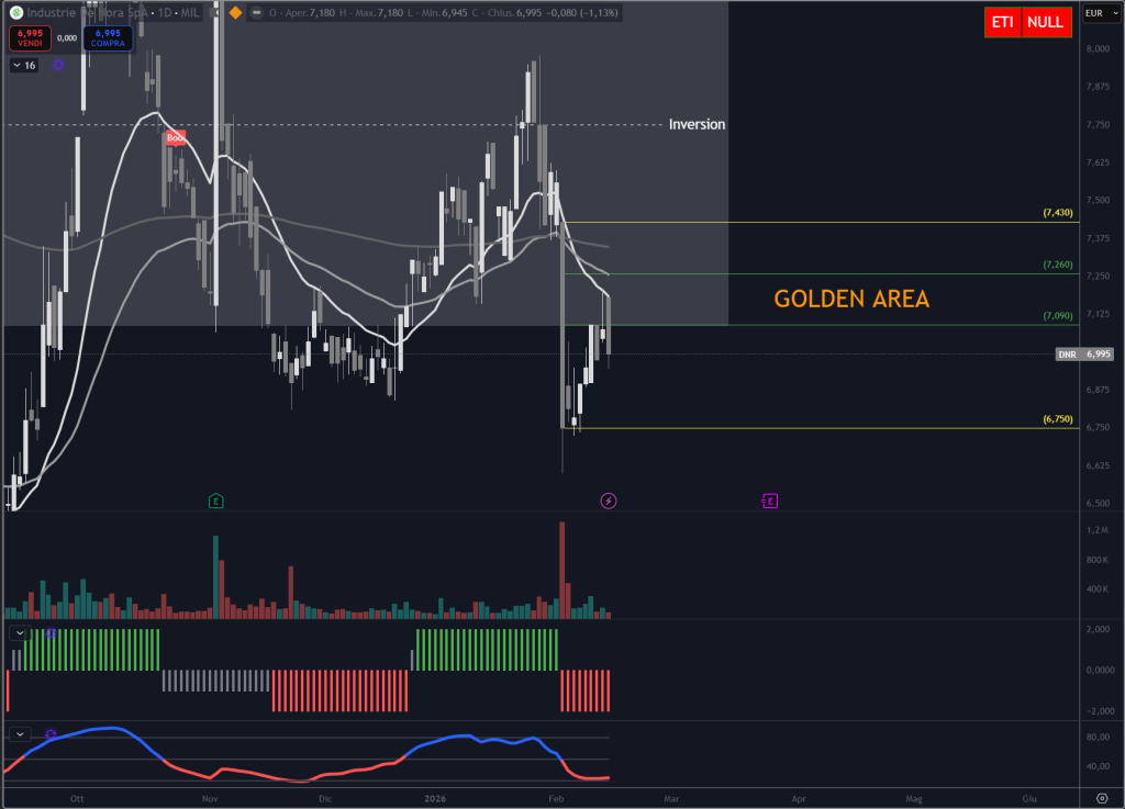 Trendycator® – indicatore proprietario registrato UIBM (domanda n. 302024000182022). Strumento sviluppato dal Circolo degli Investitori per identificare trend e regimi di mercato su azioni, ETF e obbligazioni.
